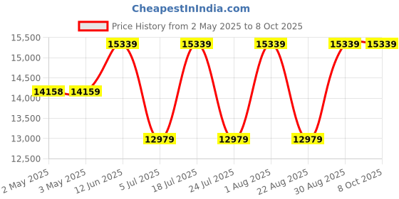 industrybuying.com ITT CANNON D Sub Connectors MICRO D SUB CONN, R/A PLUG, 9POS, THT, MDLM-9PCBRP-F222 itt cannon Price History Graph from 2 May 2025 to 8 Oct 2025