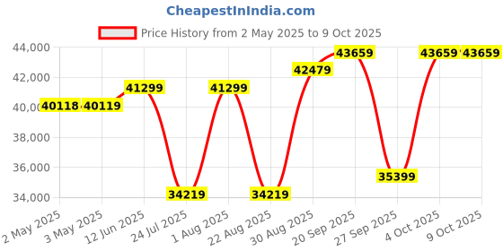 industrybuying.com ITT CANNON D Sub Connectors MICRO D SUB CONN, R/A RCPT, 37POS, THT, MDLM-37SCBRP-F222 itt cannon Price History Graph from 2 May 2025 to 8 Oct 2025