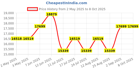 industrybuying.com ITT CANNON D Sub Connectors MICRO D SUB CONN, R/A RCPT, 9POS, THT, MDLM-9SCBRP-F222 itt cannon Price History Graph from 2 May 2025 to 8 Oct 2025