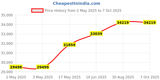 industrybuying.com ITT CANNON D Sub Connectors MICRO-D SUB CONN, RCPT, 21POS, CRIMP, M83513/03-G03C itt cannon Price History Graph from 2 May 2025 to 7 Oct 2025