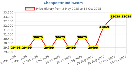 industrybuying.com ITT CANNON D Sub Connectors MICRO D SUB CONN, RECEPTACLE, 15POS, MDM-15SCBR-F222 itt cannon Price History Graph from 2 May 2025 to 14 Oct 2025