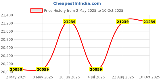 industrybuying.com ITT CANNON D Sub Connectors MICRO D SUB CONN, RECEPTACLE, 9POS, MDM-9PCBR-F222 itt cannon Price History Graph from 2 May 2025 to 8 Oct 2025