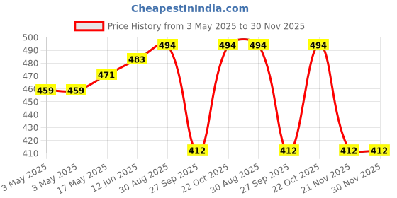 industrybuying.com ITT CANNON D Sub Connectors PLUG, D, T&D, 15WAY, ZDA15P itt cannon Price History Graph from 3 May 2025 to 30 Nov 2025