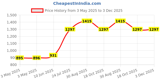 industrybuying.com ITT CANNON D Sub Connectors PLUG, D, T&D, R/A, 25WAY, ZDB25P1AKN-146 itt cannon Price History Graph from 3 May 2025 to 2 Dec 2025