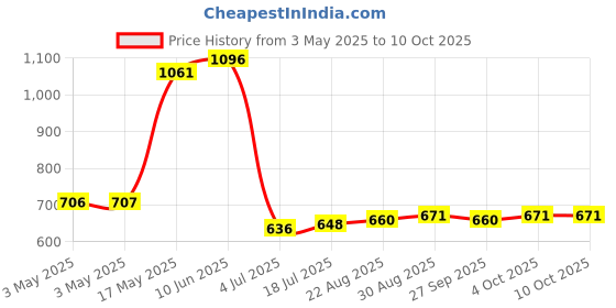 industrybuying.com ITT CANNON D Sub Connectors PLUG, D, T&D, R/A, 9WAY, ZDE9P1AKN-146 itt cannon Price History Graph from 3 May 2025 to 10 Oct 2025