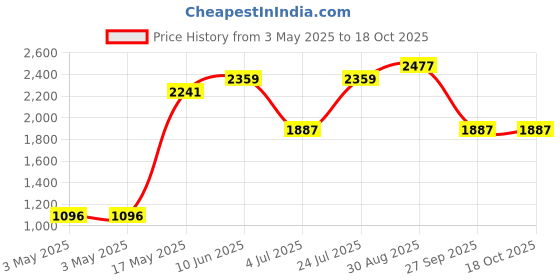 industrybuying.com ITT CANNON D Sub Connectors SOCKET, D, 15WAY, DA15S-A197 itt cannon Price History Graph from 3 May 2025 to 17 Oct 2025