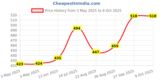 industrybuying.com ITT CANNON D Sub Connectors SOCKET, D, T&D, 15WAY, ZDA15S itt cannon Price History Graph from 3 May 2025 to 8 Oct 2025