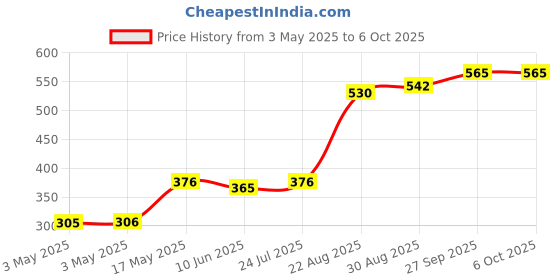 industrybuying.com ITT CANNON D Sub Connectors SOCKET, D, T&D, 25WAY, ZDB25S itt cannon Price History Graph from 3 May 2025 to 6 Oct 2025