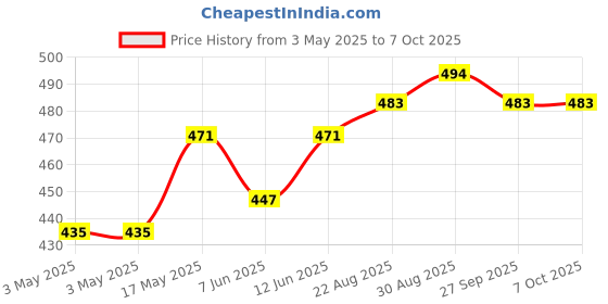 industrybuying.com ITT CANNON D Sub Connectors SOCKET, D, T&D, 9WAY, ZDE9S itt cannon Price History Graph from 3 May 2025 to 6 Oct 2025
