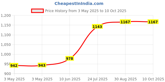 industrybuying.com ITT CANNON D Sub Connectors SOCKET, D, T&D, R/A, 25WAY, ZDB25S1AKN-146 itt cannon Price History Graph from 3 May 2025 to 9 Oct 2025