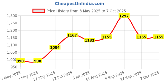 industrybuying.com ITT CANNON D Sub Connectors SOCKET, D, T&D, R/A, 9WAY, ZDE9S1AKN-146 itt cannon Price History Graph from 3 May 2025 to 7 Oct 2025