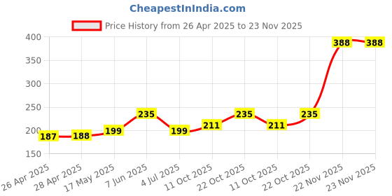 industrybuying.com ITT CANNON D Sub Contacts CONTACT, MACHINED, SOCKET, 26-30AWG, 030-1953-002 itt cannon Price History Graph from 26 Apr 2025 to 22 Nov 2025