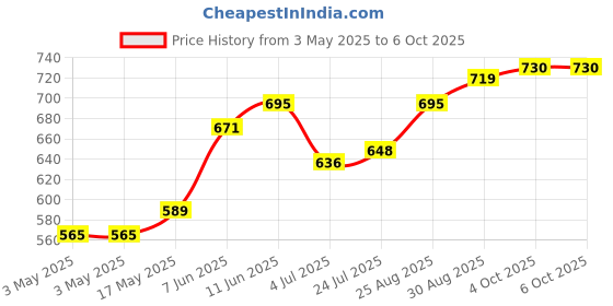 industrybuying.com ITT CANNON D Sub Contacts CONTACT, OPEN CRIMP, SOCKET, MDS-S-TS (Pack of 10) itt cannon Price History Graph from 3 May 2025 to 6 Oct 2025