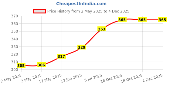 industrybuying.com ITT CANNON D Sub Contacts CONTACT, PIN, CRIMP, 26-22AWG, 031-9540-000. itt cannon Price History Graph from 2 May 2025 to 4 Dec 2025