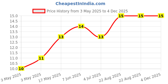 industrybuying.com ITT CANNON D Sub Contacts CRIMP PIN, OPEN 20-24AWG, 980-2000-924 itt cannon Price History Graph from 3 May 2025 to 3 Dec 2025