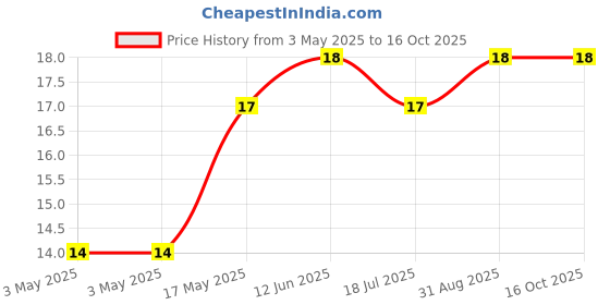 industrybuying.com ITT CANNON D Sub Contacts CRIMP SOCKET, OPEN 24-28AWG, 980-2000-926 itt cannon Price History Graph from 3 May 2025 to 15 Oct 2025