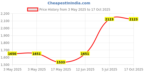 industrybuying.com ITT CANNON D Sub Contacts D SUB COAXIAL CONTACT, PLUG, CRIMP, RG-179/U, D1303222 itt cannon Price History Graph from 3 May 2025 to 16 Oct 2025
