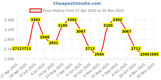 industrybuying.com ITT CANNON D Sub Contacts D SUB COAXIAL CONTACT, RECEPTACLE, CRIMP, RG-179/U, D130344-1 itt cannon Price History Graph from 27 Apr 2025 to 30 Nov 2025
