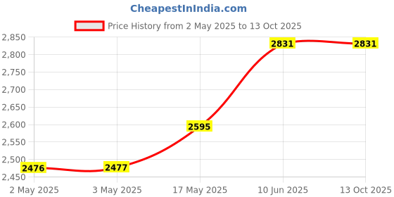 industrybuying.com ITT CANNON D Sub Contacts D SUB CONTACT, COAX, PIN, CRIMP, 50 OHM, DM53740 itt cannon Price History Graph from 2 May 2025 to 13 Oct 2025
