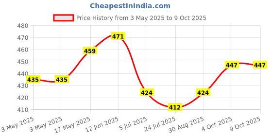 industrybuying.com ITT CANNON D Sub Contacts D SUB CONTACT, DM130339-4 itt cannon Price History Graph from 3 May 2025 to 9 Oct 2025
