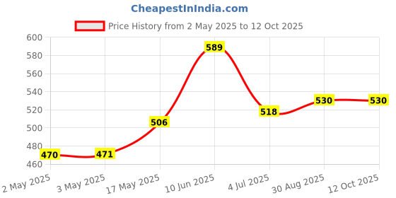 industrybuying.com ITT CANNON D Sub Contacts D SUB CONTACT, PIN, 16AWG, CRIMP, DM130340-4 itt cannon Price History Graph from 2 May 2025 to 12 Oct 2025