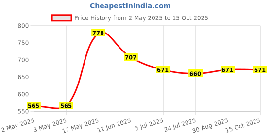industrybuying.com ITT CANNON D Sub Contacts D-SUB CONTACT, PIN, 16AWG, SOLDER, DM53745-8 itt cannon Price History Graph from 2 May 2025 to 14 Oct 2025