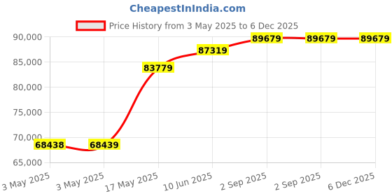 industrybuying.com ITT CANNON D Sub Contacts D SUB CONTACT, PIN, 28-24AWG, CRIMP, 980-2000-925 (Pack of 5000) itt cannon Price History Graph from 3 May 2025 to 5 Dec 2025