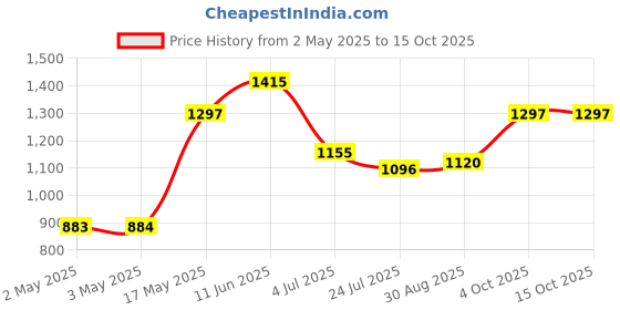 industrybuying.com ITT CANNON D Sub Contacts D SUB CONTACT, PIN, 8AWG, CRIMP, DM130338-1 itt cannon Price History Graph from 2 May 2025 to 14 Oct 2025