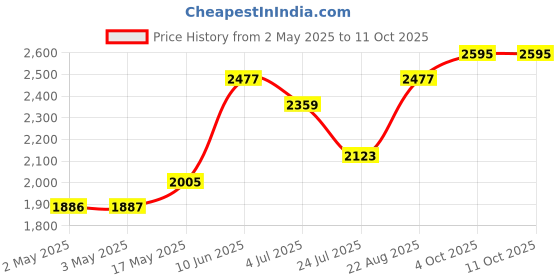 industrybuying.com ITT CANNON D Sub Contacts D SUB CONTACT, PIN, CRIMP, DM53740-5 itt cannon Price History Graph from 2 May 2025 to 10 Oct 2025