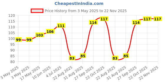 industrybuying.com ITT CANNON D Sub Contacts D SUB CONTACT, SKT, 24-20AWG, CRIMP, 0311007073 itt cannon Price History Graph from 3 May 2025 to 21 Nov 2025