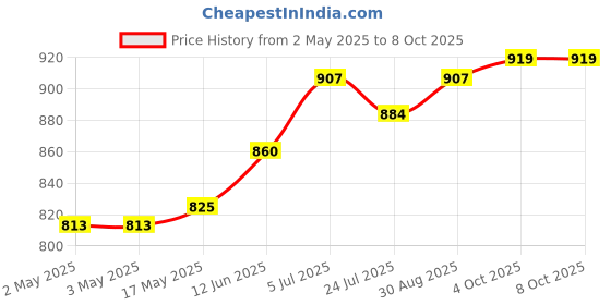 industrybuying.com ITT CANNON D Sub Contacts D SUB CONTACT, SOCKET, 12 AWG, CRIMP, DM130342-1 itt cannon Price History Graph from 2 May 2025 to 8 Oct 2025