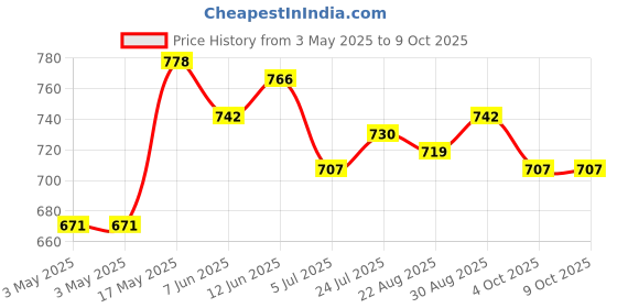 industrybuying.com ITT CANNON D Sub Contacts D-SUB CONTACT, SOCKET, 12AWG, SOLDER, DM53744-6 itt cannon Price History Graph from 3 May 2025 to 9 Oct 2025