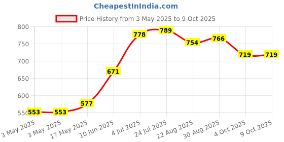 industrybuying.com ITT CANNON D Sub Contacts D-SUB CONTACT, SOCKET, 16AWG, SOLDER, DM53744-7 itt cannon Price History Graph from 3 May 2025 to 9 Oct 2025