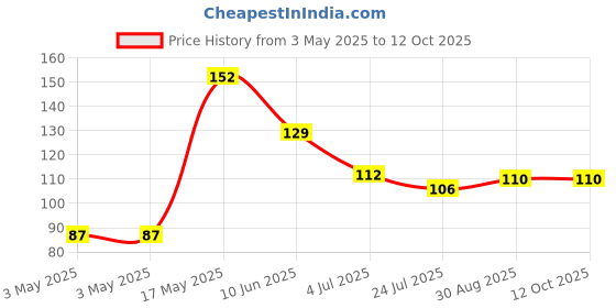industrybuying.com ITT CANNON D Sub Contacts D SUB CONTACT, SOCKET, 24-20AWG, CRIMP, 030-1953-000 itt cannon Price History Graph from 3 May 2025 to 12 Oct 2025