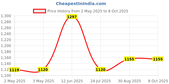 industrybuying.com ITT CANNON D Sub Contacts D SUB CONTACT, SOCKET, 8 AWG, CRIMP, DM130341-1 itt cannon Price History Graph from 2 May 2025 to 7 Oct 2025