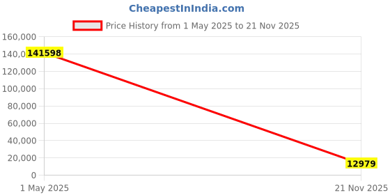 industrybuying.com ITT CANNON D Sub Housings HD D-SUB SHELL, RCPT, SIZE DA, BRASS, 311P407-2S-B-12 itt cannon Price History Graph from 1 May 2025 to 21 Nov 2025