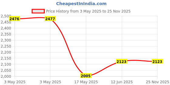 industrybuying.com ITT CANNON D Sub Jack Screws JACK SCREW ASSEMBLY, #4-40 UNC, 16.26MM, D110550 itt cannon Price History Graph from 3 May 2025 to 25 Nov 2025