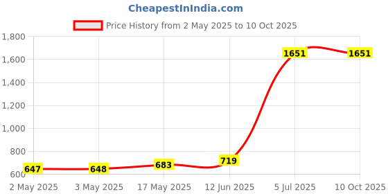 industrybuying.com ITT CANNON D Sub Jack Screws SCREWLOCK, D-SUB, PLUG, 4-40 UNC-2A, 6.35MM, D20419-119 (Pack of 2) itt cannon Price History Graph from 2 May 2025 to 9 Oct 2025