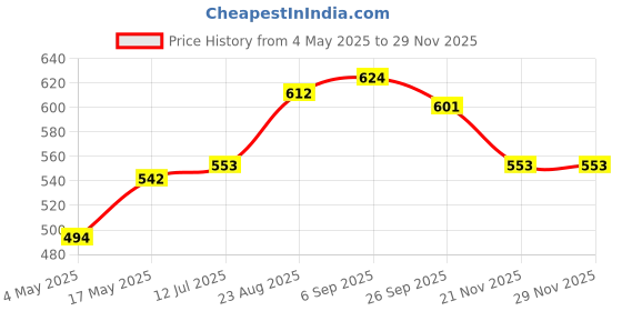 industrybuying.com ITT CANNON Dust Caps / Dust Covers DUST CAP, 9POS MICRO D PLUG, 025-9524-000 itt cannon Price History Graph from 4 May 2025 to 28 Nov 2025