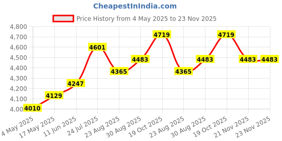 industrybuying.com ITT CANNON Dust Caps / Dust Covers DUST CAP, CA-B PLUG, SIZE 14S, CA121003-3.. itt cannon Price History Graph from 4 May 2025 to 23 Nov 2025