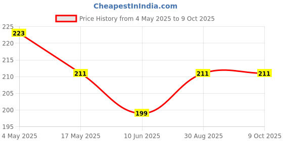 industrybuying.com ITT CANNON Dust Caps / Dust Covers DUST CAP, DA SHELL SIZE SOCKET, POLYETHYLENE, DA-59-20 itt cannon Price History Graph from 4 May 2025 to 9 Oct 2025