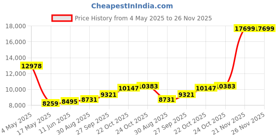 industrybuying.com ITT CANNON Dust Caps / Dust Covers DUST CAP, PLUG, CA, SIZE 16, CA121004-5 itt cannon Price History Graph from 4 May 2025 to 25 Nov 2025