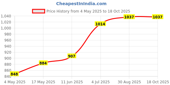industrybuying.com ITT CANNON Dust Caps / Dust Covers DUST CAP, SIZE 16, TNA16DCR0-01B itt cannon Price History Graph from 4 May 2025 to 18 Oct 2025