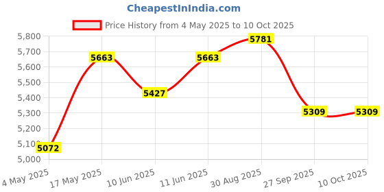 industrybuying.com ITT CANNON Dust Caps / Dust Covers DUST CAP,CA-B RECPT, SIZE 16S, CA121003-4. itt cannon Price History Graph from 4 May 2025 to 10 Oct 2025