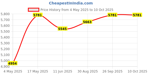 industrybuying.com ITT CANNON Dust Caps / Dust Covers DUST CAP,CA-B RECPT, SIZE 18, CA121003-6.. itt cannon Price History Graph from 4 May 2025 to 10 Oct 2025
