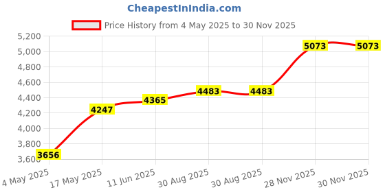 industrybuying.com ITT CANNON Dust Caps / Dust Covers DUST CAP,CA-B RECPT, SIZE 20, CA121003-7 itt cannon Price History Graph from 4 May 2025 to 28 Nov 2025