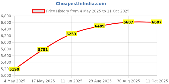 industrybuying.com ITT CANNON Dust Caps / Dust Covers DUST CAP,CA-B RECPT, SIZE 22, CA121003-8.. itt cannon Price History Graph from 4 May 2025 to 11 Oct 2025