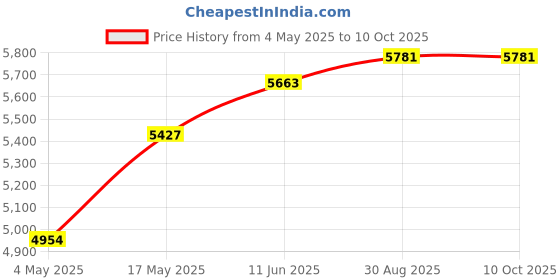 industrybuying.com ITT CANNON Dust Caps / Dust Covers DUST CAP,CA-B RECPT, SIZE 22, CA121004-8 itt cannon Price History Graph from 4 May 2025 to 9 Oct 2025