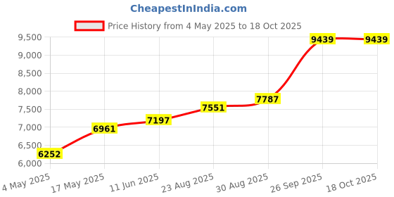 industrybuying.com ITT CANNON Dust Caps / Dust Covers DUST CAP,CA-B RECPT, SIZE 24, CA121003-9.. itt cannon Price History Graph from 4 May 2025 to 18 Oct 2025