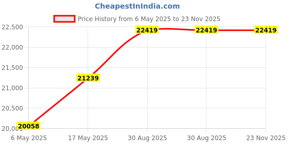 industrybuying.com ITT CANNON EV Charging Cables EV CABLE, SAE J1772 PLUG-FREE END, 6FT, J2IV8021-06S1G0A0A0 itt cannon Price History Graph from 6 May 2025 to 23 Nov 2025